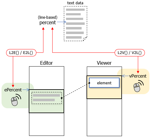 Abstraction View with Sync Scroll